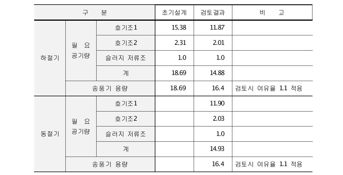 포기조 필요공기량 및 송풍기 용량 산정 (단위 : N㎥/min)