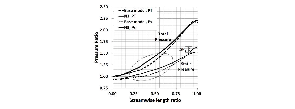 N3 임펠러의 내부 유로를 따른 압력 분포 (정격점, 수치해석 결과): PT (total pressure); Ps (static pressure)