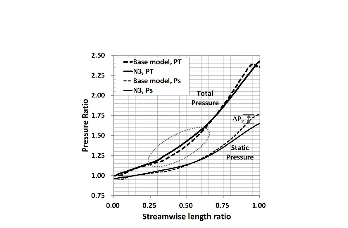 N3 임펠러의 내부 유로를 따른 압력 분포 (surge 부근, 수치해석 결과): PT (total pressure); Ps (static pressure).