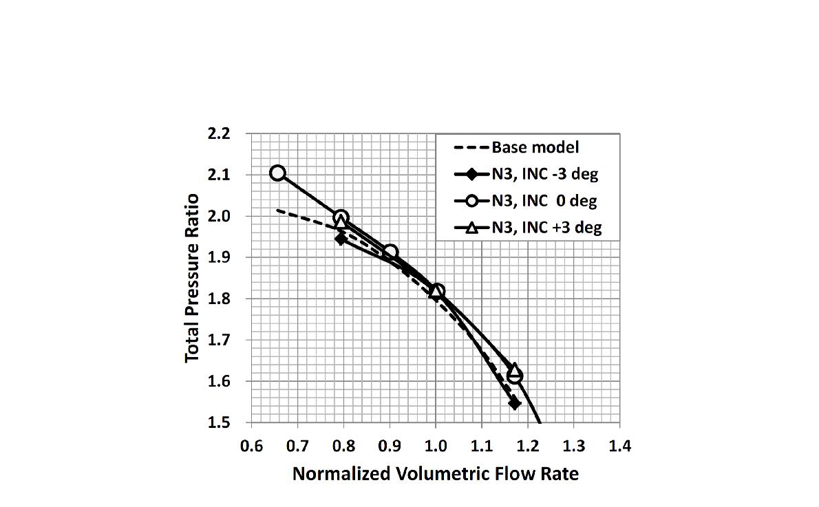 임펠러 입구 유동 입사각 영향 (압력 곡선, backsweep 각도 45°, 수치해석 결과): INC (incidence angle, 입사각)