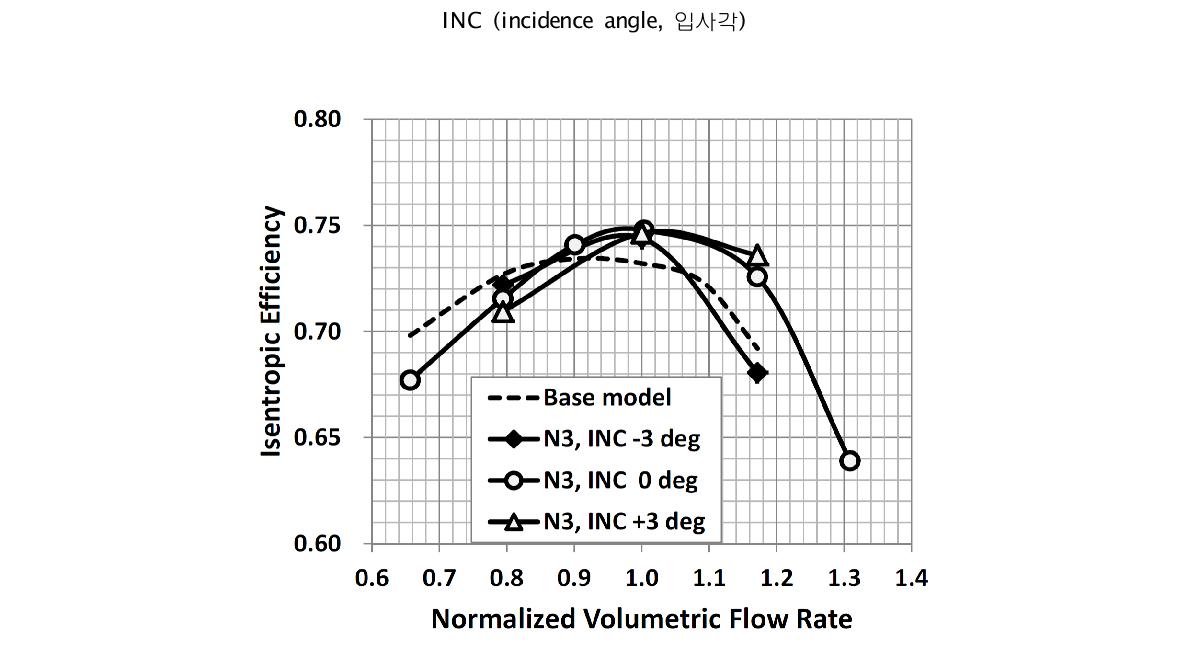 임펠러 입구 유동 입사각 영향 (단열 효율 곡선, backsweep 각도 45°, 수치해석 결과): INC (incidence angle, 입사각)>