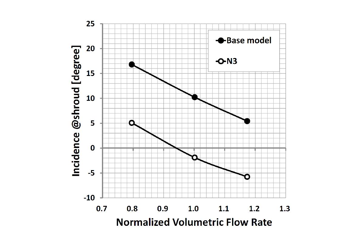 임펠러 입구 슈라우드에서의 유동 입사각 비교(수치해석 결과)