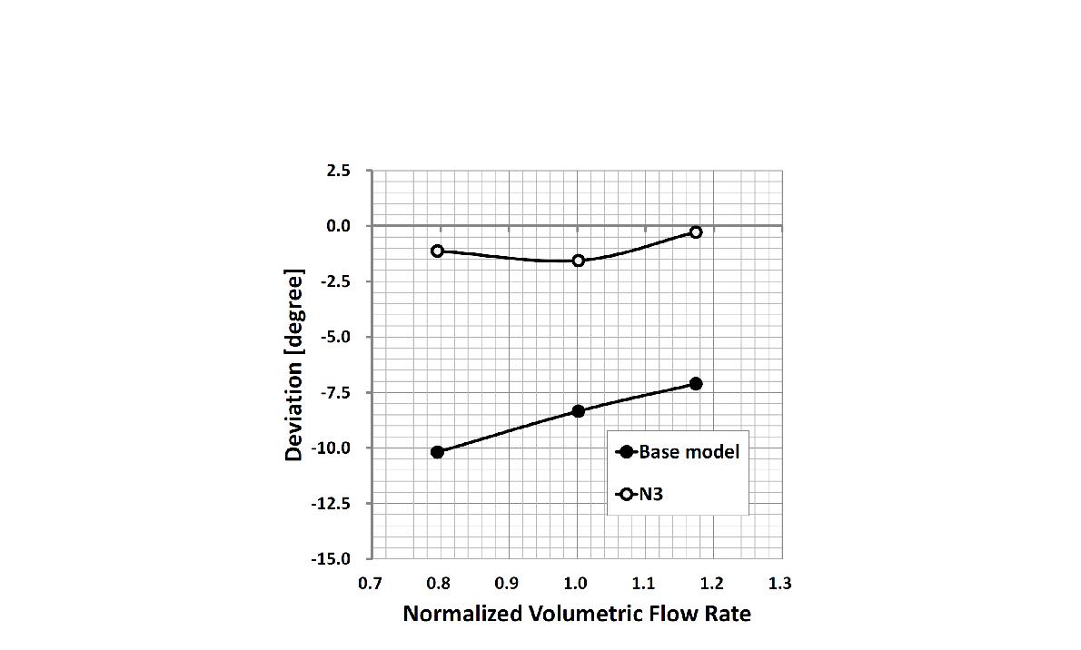 임펠러 출구에서의 편차각(deviation) 비교(수치해석 결과)