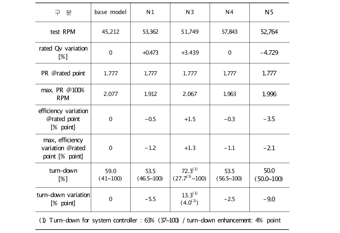 성능 개선용 임펠러 성능 시험 비교 (작동점 경계 확인 시험, 100% RPM)