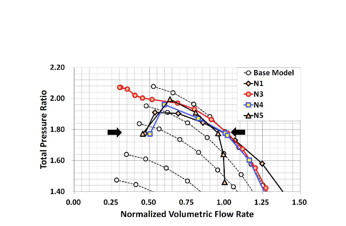 성능 개선용 임펠러의 작동점 경계 확인 시험 결과(압력 곡선, 100% RPM)