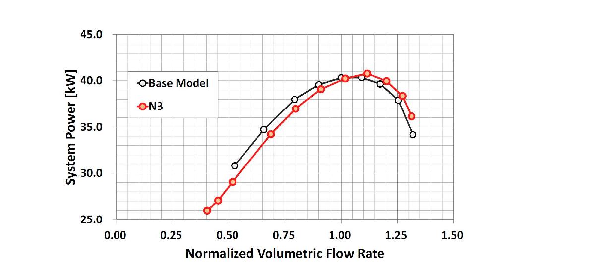 기존 모델과 N3의 100% RPM 상에서의 시스템 소모 power 비교