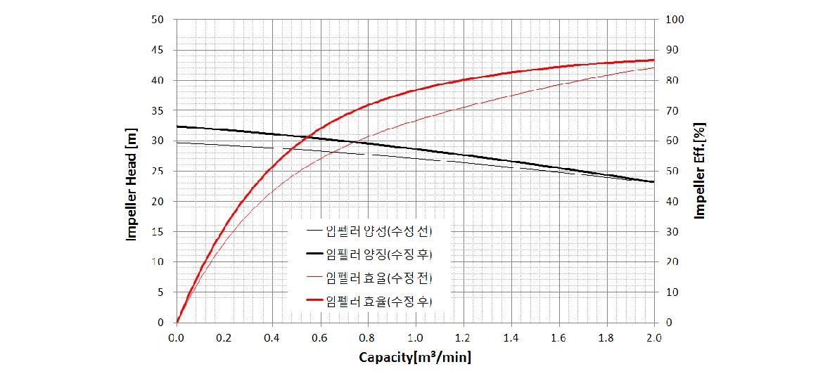 임펠러 성능 비교