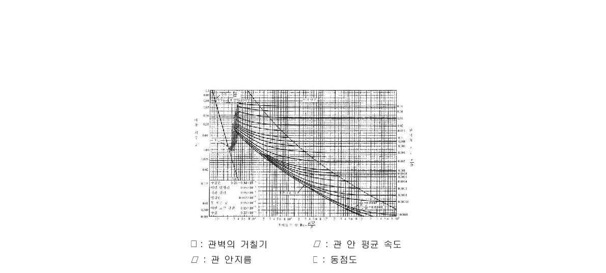 Moody 선도(3) 토출량