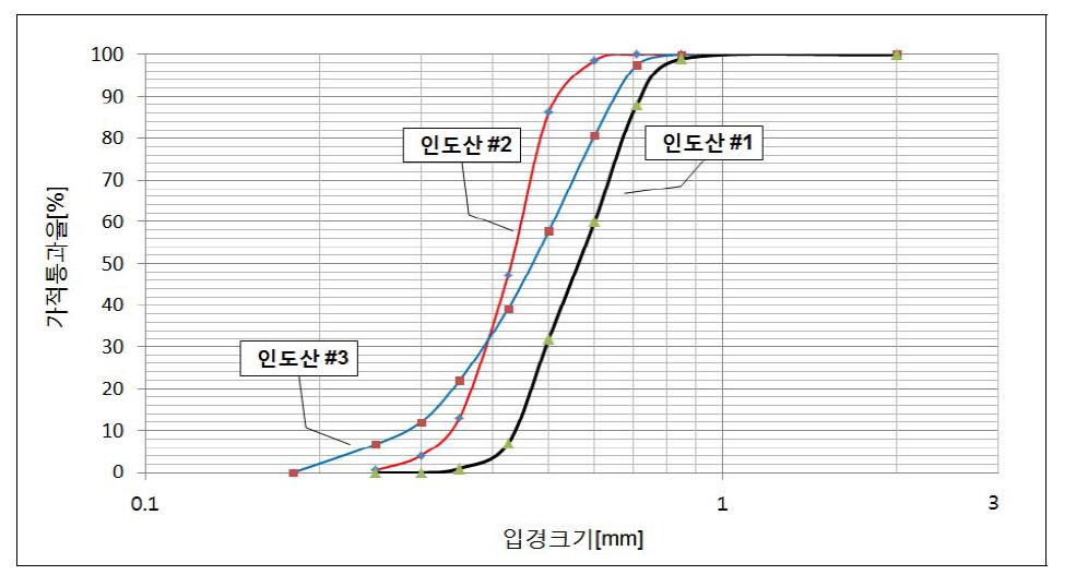 인도산 연마재