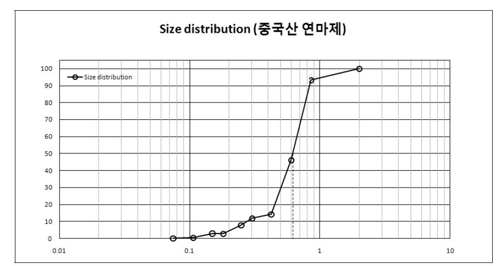 중국산 연마재