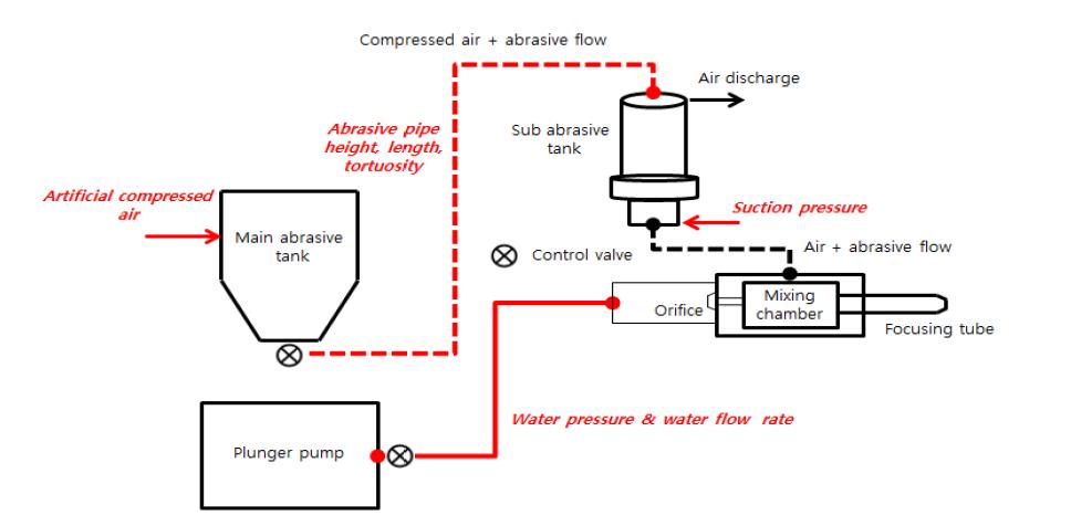 공압에 의한 연마재 투입 시스템 개념도