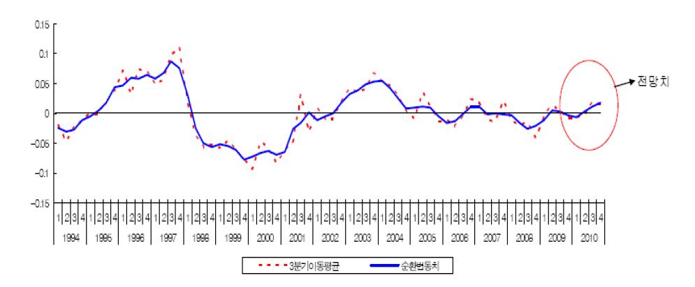 건설경기 저점 및 향후 중기 추이 전망