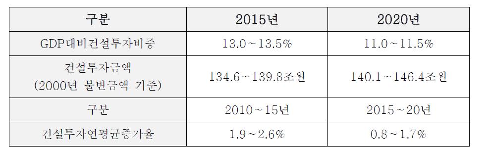 건설투자비중 변화 추이