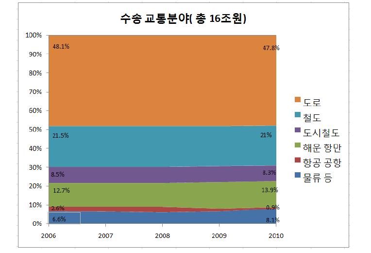 중장기 건설시장 전망 : 공공 토목 시장