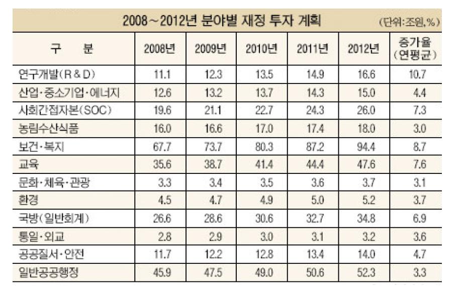 2009년 기획재정부 발표, 정부 예산 편성 자료