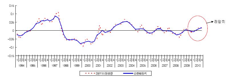 건설경기 저점 및 향후 중기 추이 전망