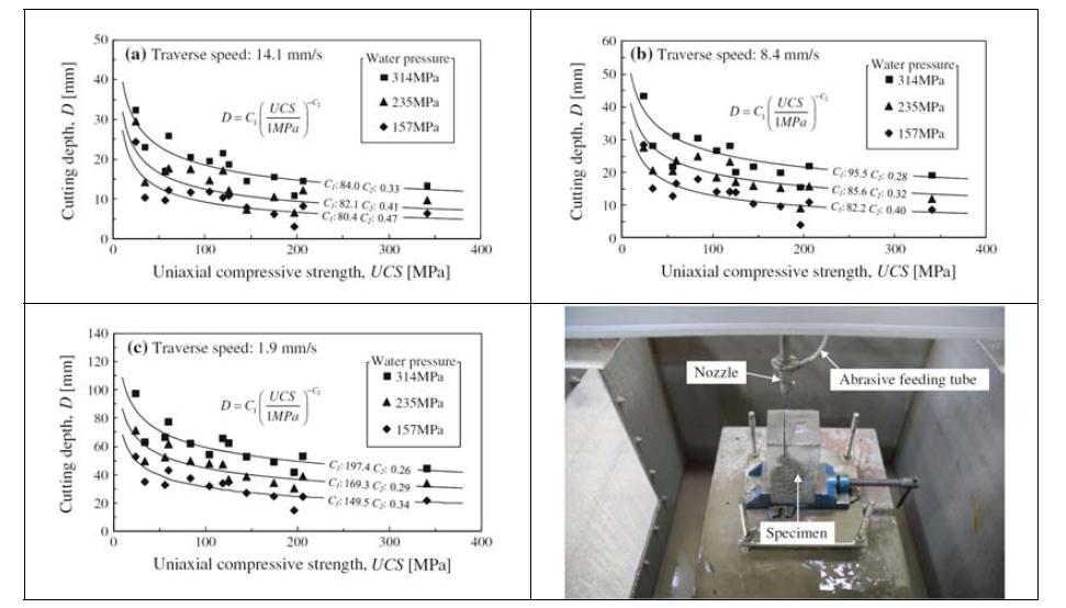 이동속도, 수압, 일축압축강도에 따른 절삭깊이