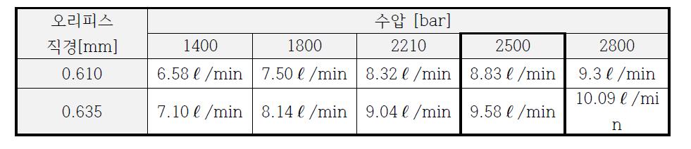 수압에 따른 유량