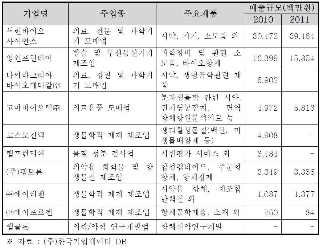 국내 주요 항체제작 서비스기업