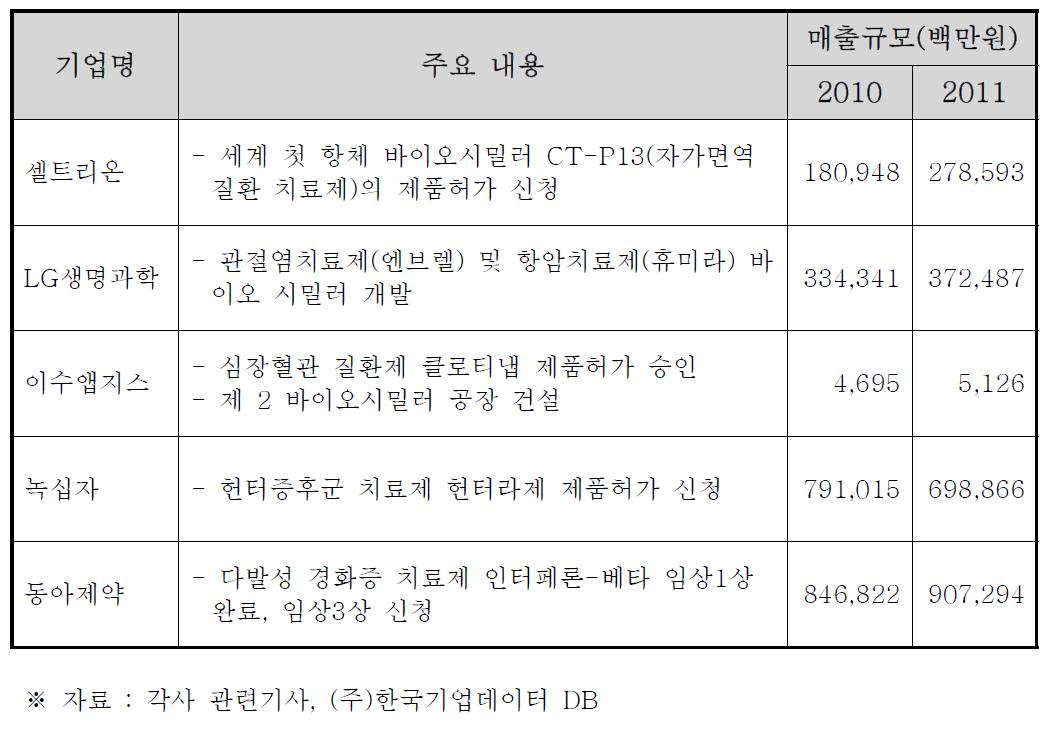 국내외 주요 바이오시밀러 개발업체