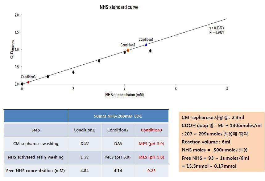 CM-sepharose resin을 이용한 NHS-activated resin 생산을 위한 반응 buffer 조건 선별