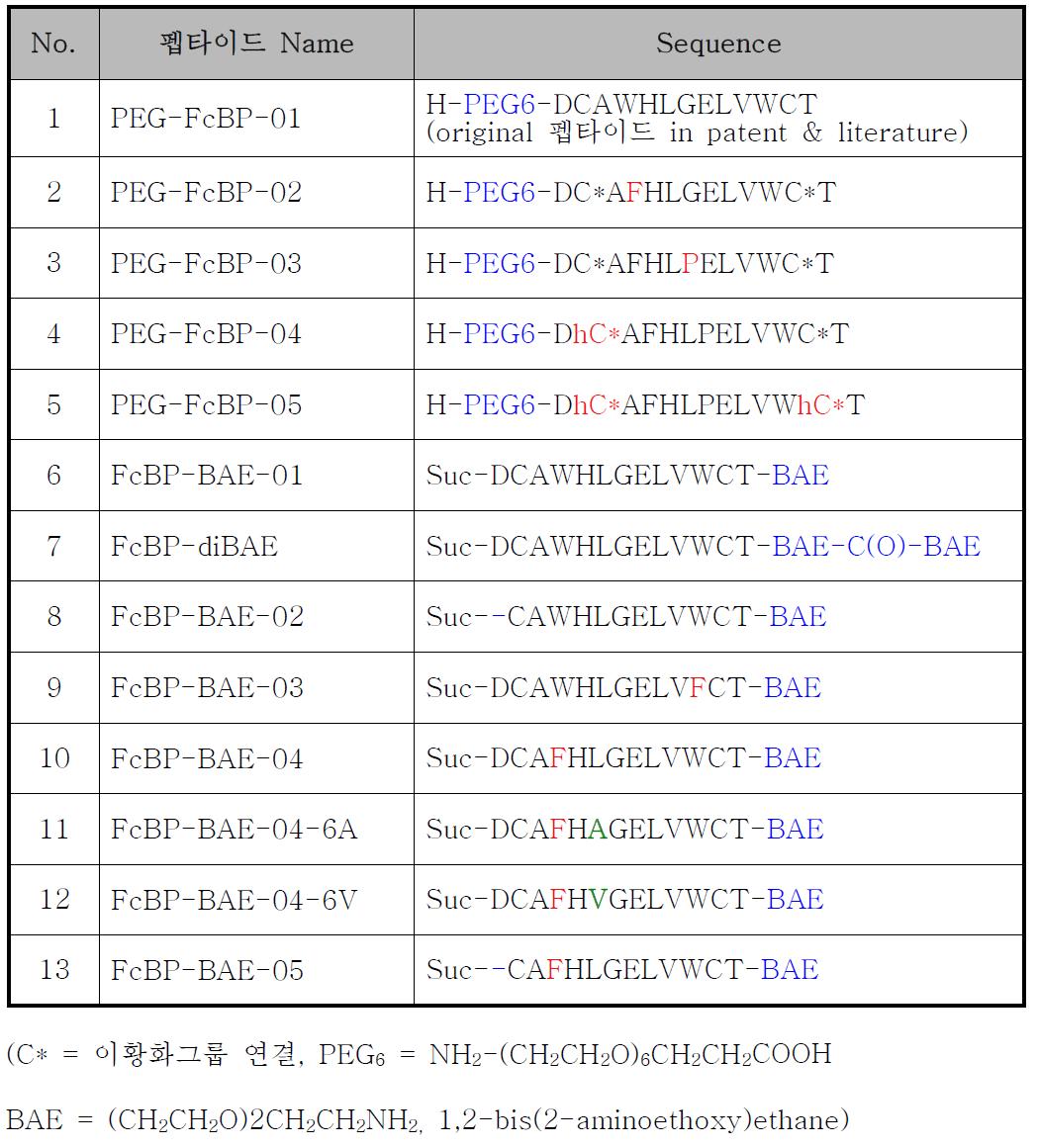 항체 용출 속도 조절 및 단가 절감을 위한 펩타이드 서열 및 링커