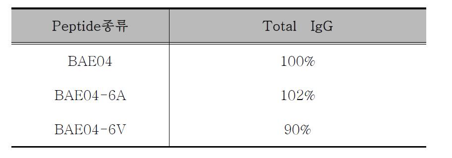 펩타이드 서열 변경 후 항체 정제능