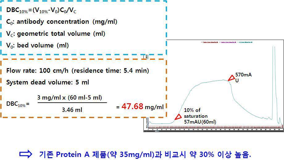 FcBP BAE04-6A resin의 Dynamic binding capacity 측정 결과