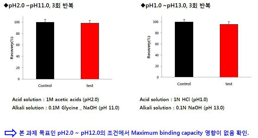 pH 구간별 pH stability test 결과