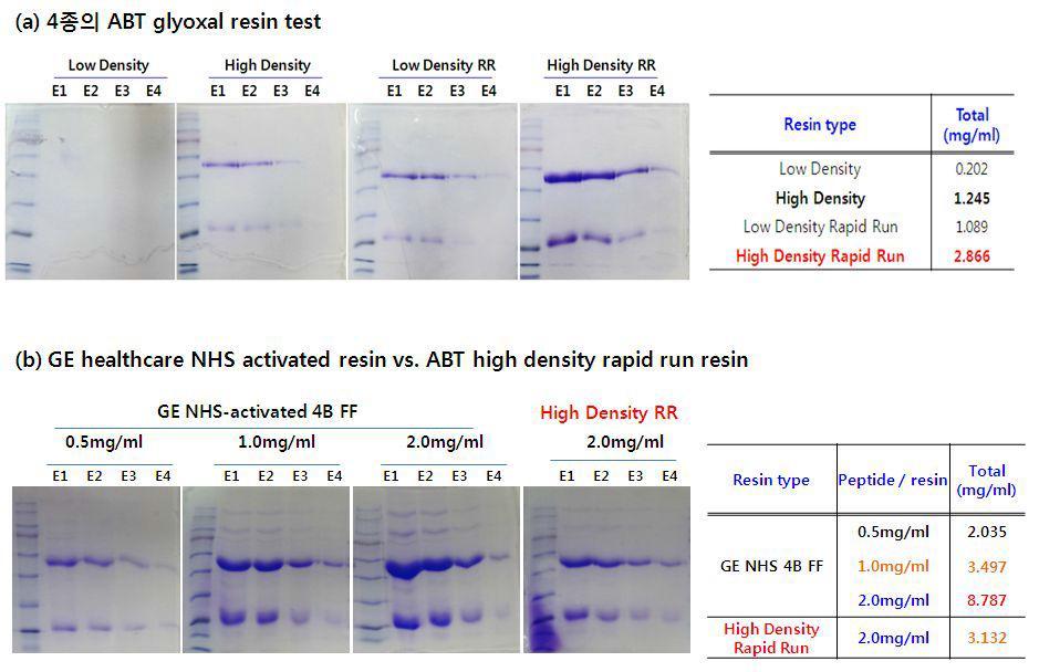 생산단가 절감을 위한 대체 레진을 발굴(1). ABT사 glyoxal resin test 결과