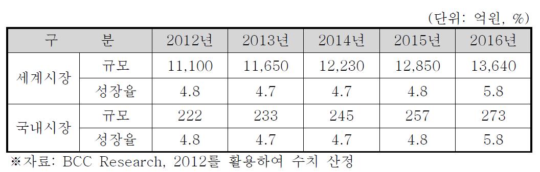 항체정제용 칼럼 시장규모