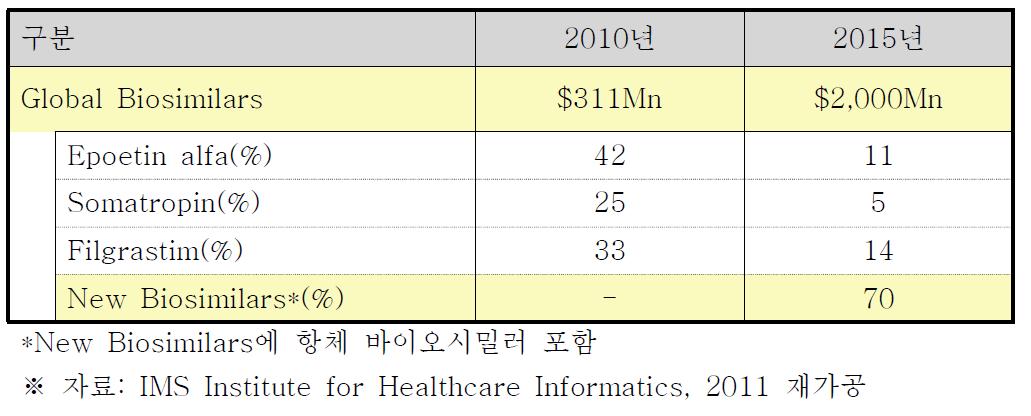 바이오시밀러 세계시장 규모