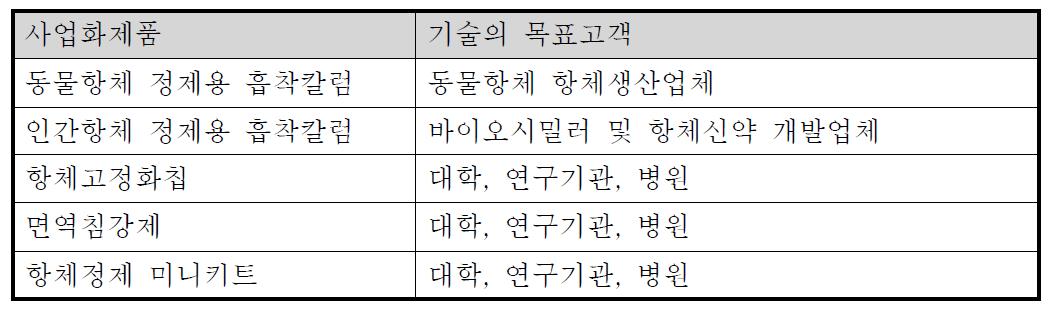 사업화제품 및 목표고객