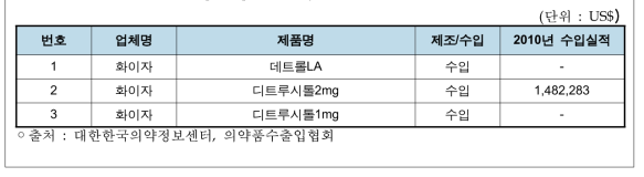 톨레토딘/데트롤 수입 현황