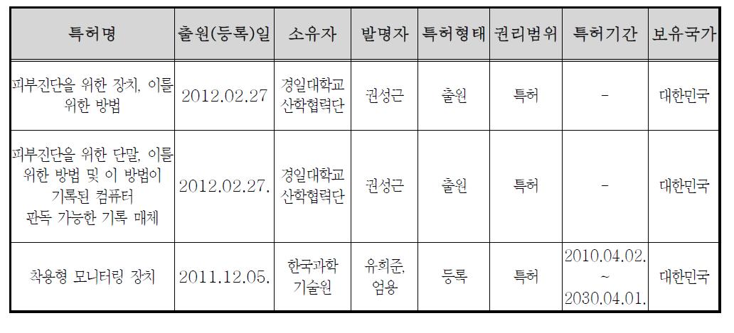 사업화 대상기술 보유 현황