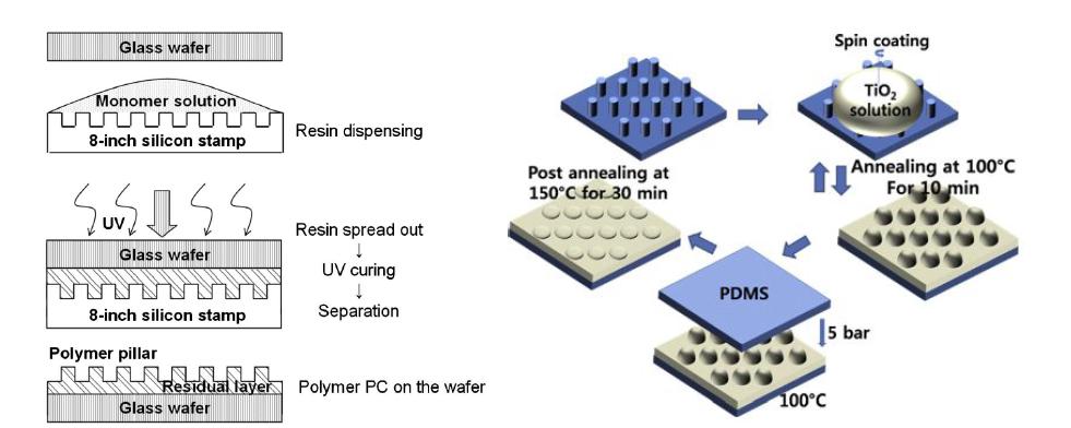 UV-curing 폴리머를 이용한 포토닉 크리스탈 제작 및 평탄화 층 스핀 코팅 과정
