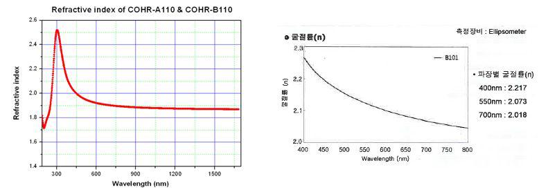 COHR A-110/B-110 의 ETRI 분석 및 COHR-B110의 LG Display 분석결과