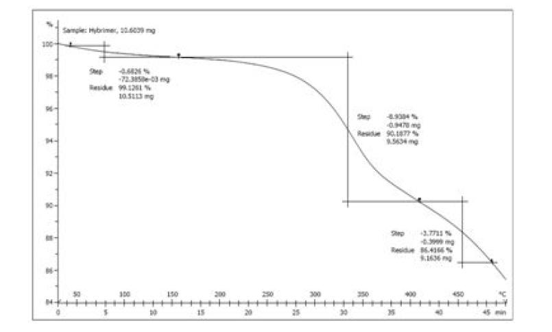 hybrimer 650 소재의 TGA 분석 스펙트럼
