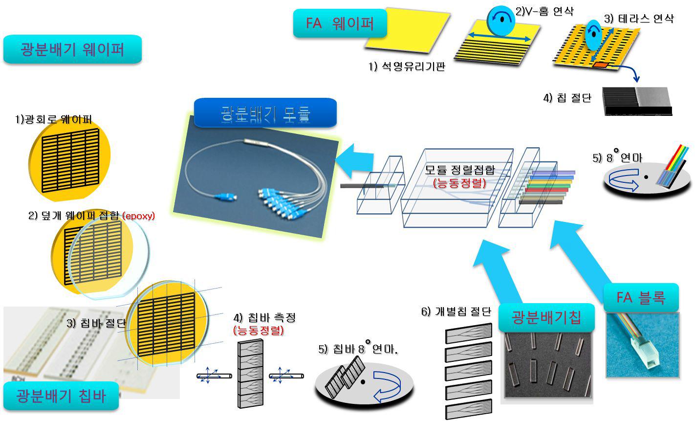 기존 광분배기 모듈 제작 공정도