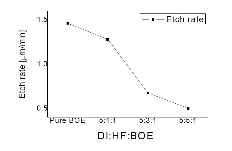 DI, HF, BOE의 농도에 따른 식각 속도 그래프