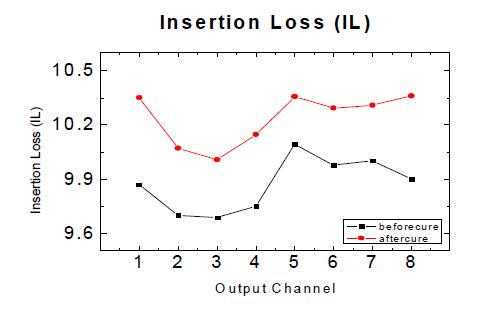 8채널 삽입손실 측정