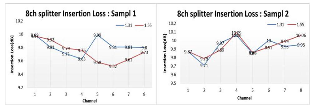 8채널 광스플리터 삽입손실