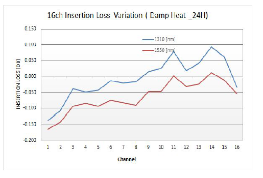 16채널 광 스플리터 Damp Heat Test