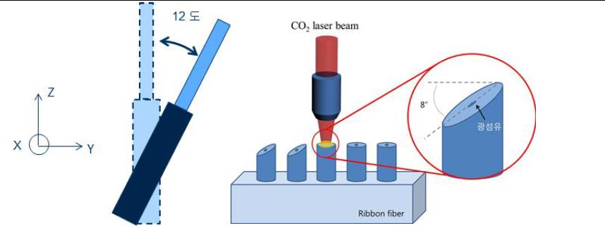 CO2 레이저를 이용한 리본파이버 가공