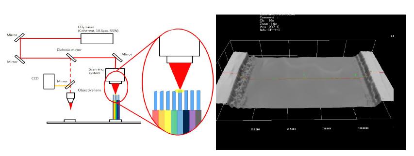 CO2 레이저를 이용한 표면 연마 후 confocal 측정 이미지