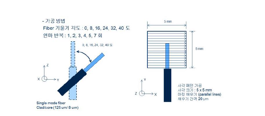 광섬유 끝단 연마 방법 및 개념도