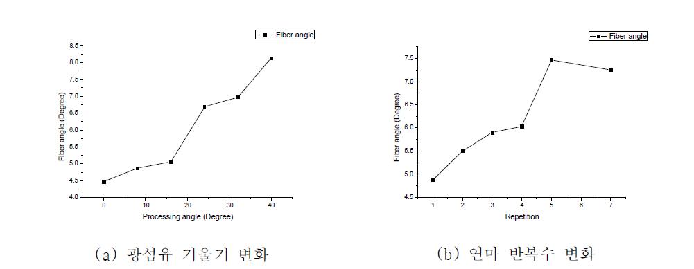 가공 조건변화에 따른 광섬유 끝단 기울기 변화 그래프