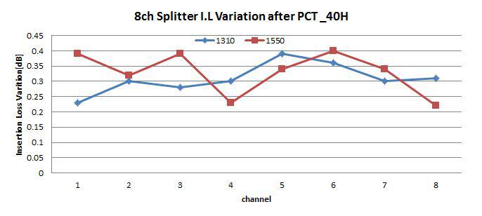 8채널 PCT (Pressure Cooker Test : 121℃, 2.1atm, 100% R.H ) 회사 보유 PCT 시험기를 이용하여 특성 시험 진행