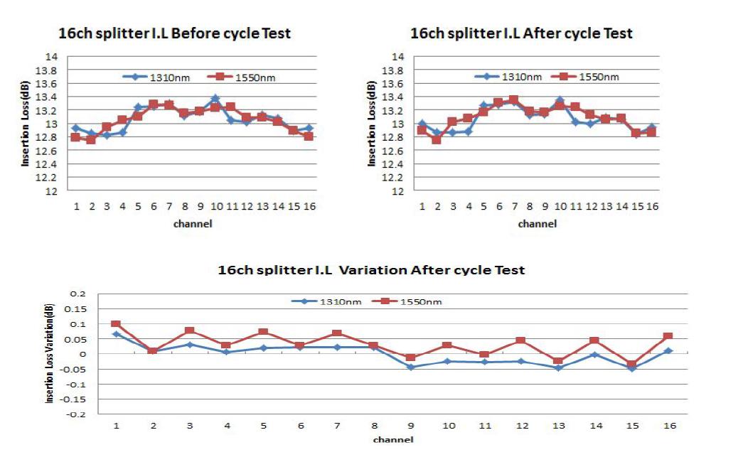 16채널 온도시험 Test 결과 -40~85℃ / 85% R.H ,4cycle