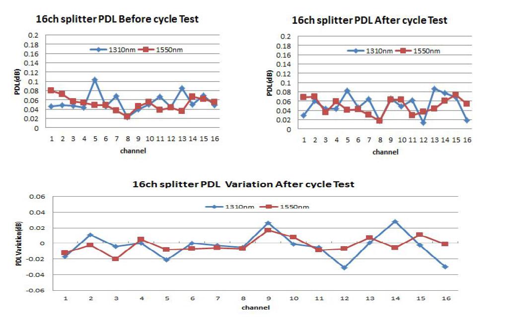 16채널 온도시험 Test 결과 -40~85℃ / 85% R.H ,4cycle